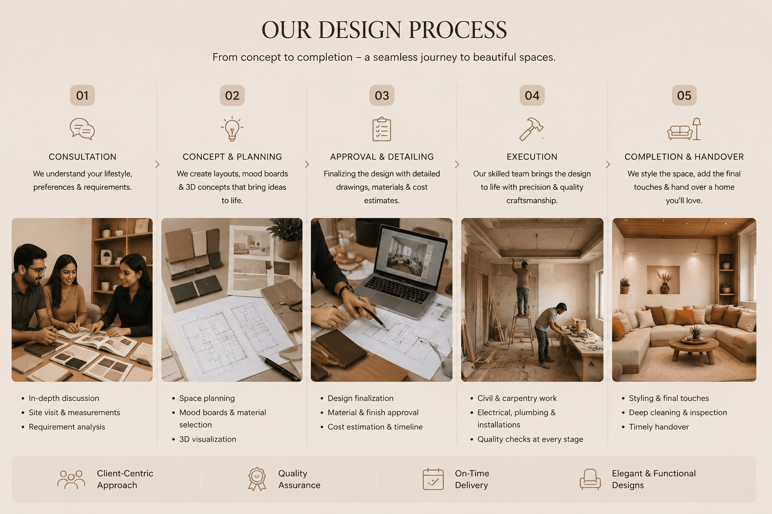 Gyanti Enterprises 5-Stage Interior Design Process Map